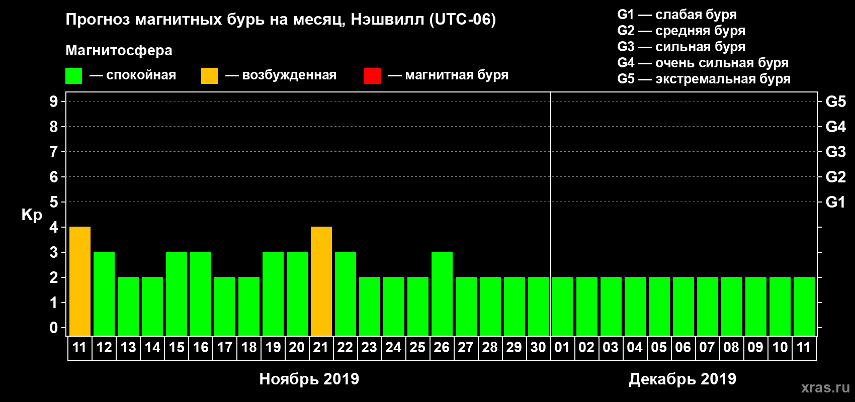 Прогноз максимального суточного геомагнитного индекса Kp на <b>1 месяц</b> (31 день) <b>с 11 ноября по 11 декабря 2019 г</b>