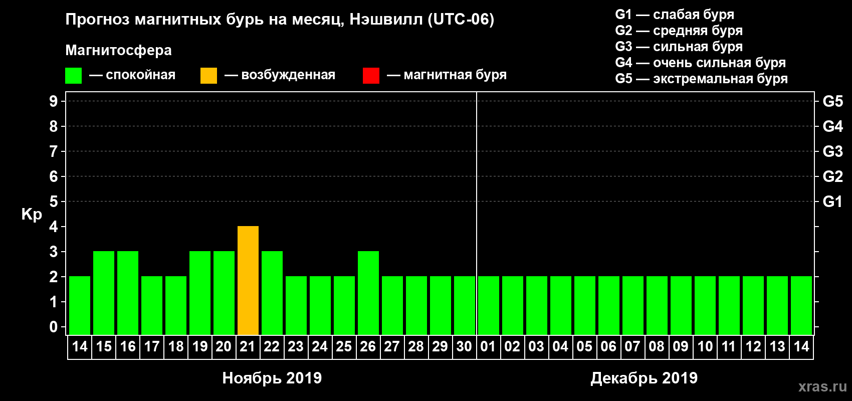 Прогноз максимального суточного геомагнитного индекса Kp на <b>1 месяц</b> (31 день) <b>с 14 ноября по 14 декабря 2019 г</b>
