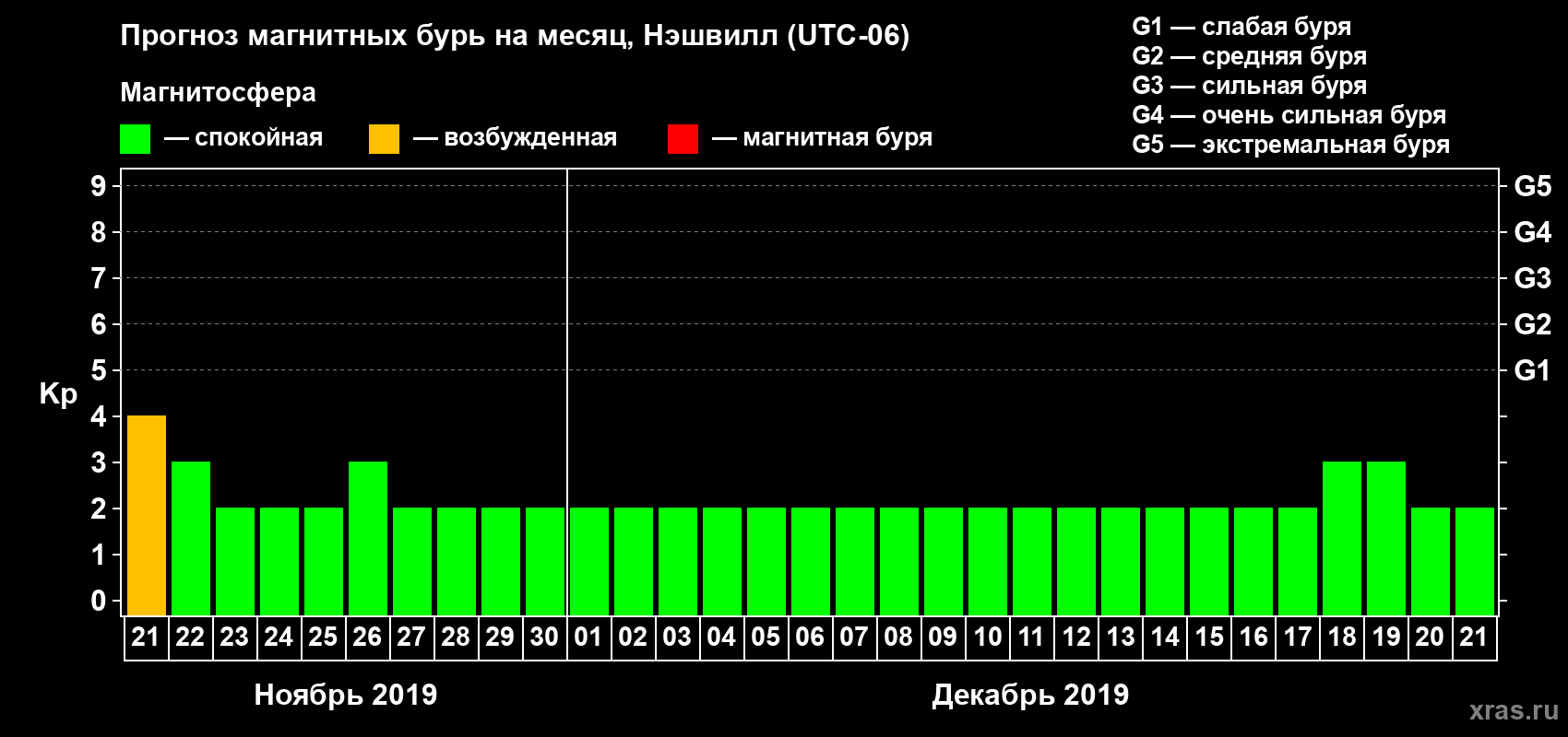 Прогноз максимального суточного геомагнитного индекса Kp на <b>1 месяц</b> (31 день) <b>с 21 ноября по 21 декабря 2019 г</b>