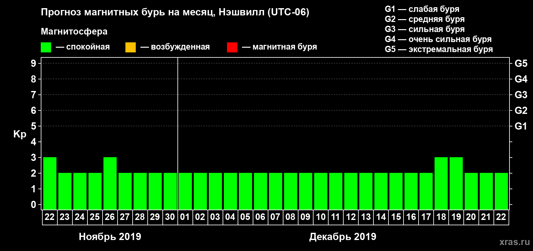 Прогноз максимального суточного геомагнитного индекса Kp на <b>1 месяц</b> (31 день) <b>с 22 ноября по 22 декабря 2019 г</b>