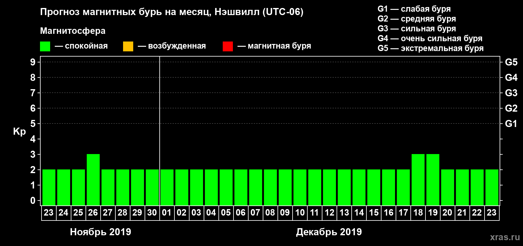 Прогноз максимального суточного геомагнитного индекса Kp на <b>1 месяц</b> (31 день) <b>с 23 ноября по 23 декабря 2019 г</b>