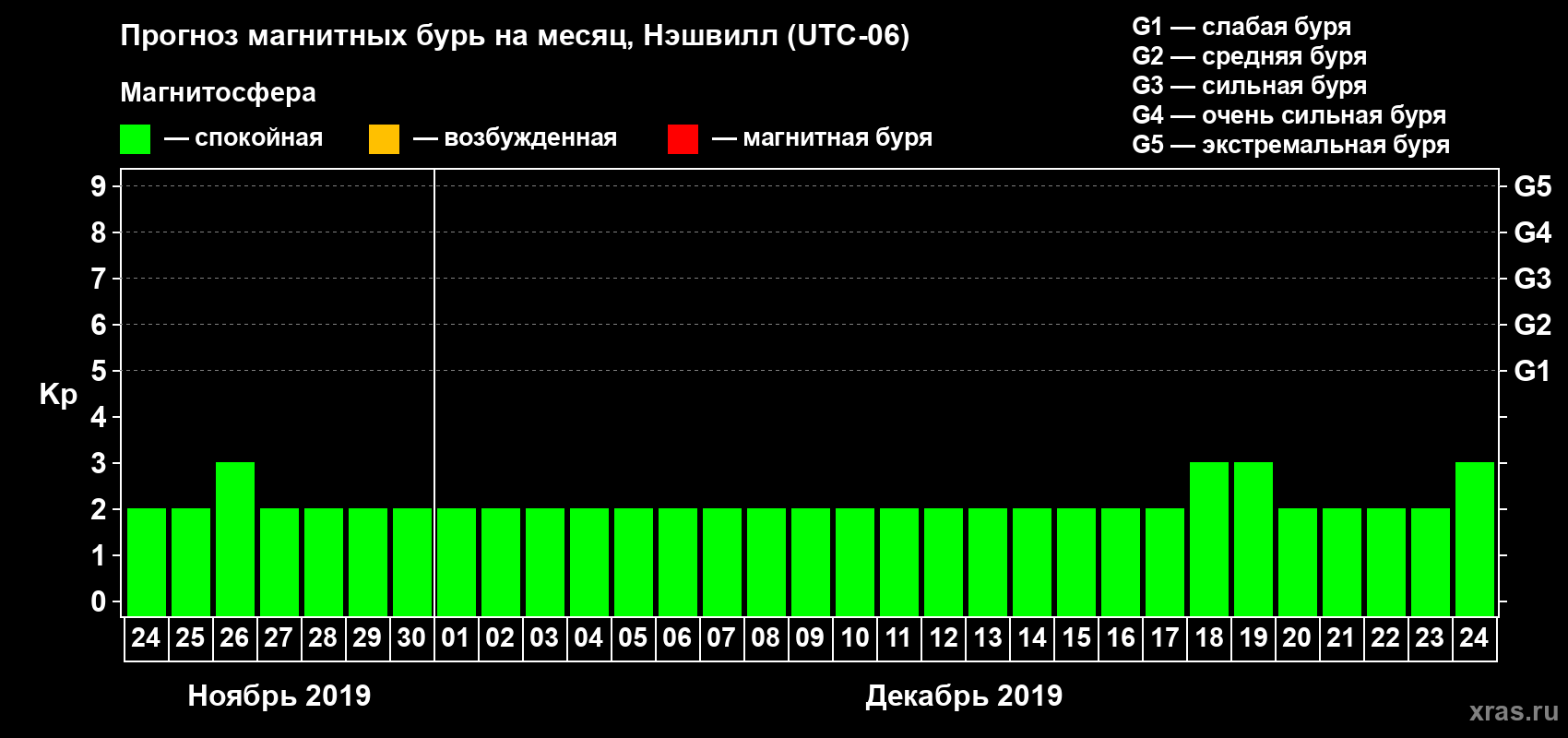 Прогноз максимального суточного геомагнитного индекса Kp на <b>1 месяц</b> (31 день) <b>с 24 ноября по 24 декабря 2019 г</b>