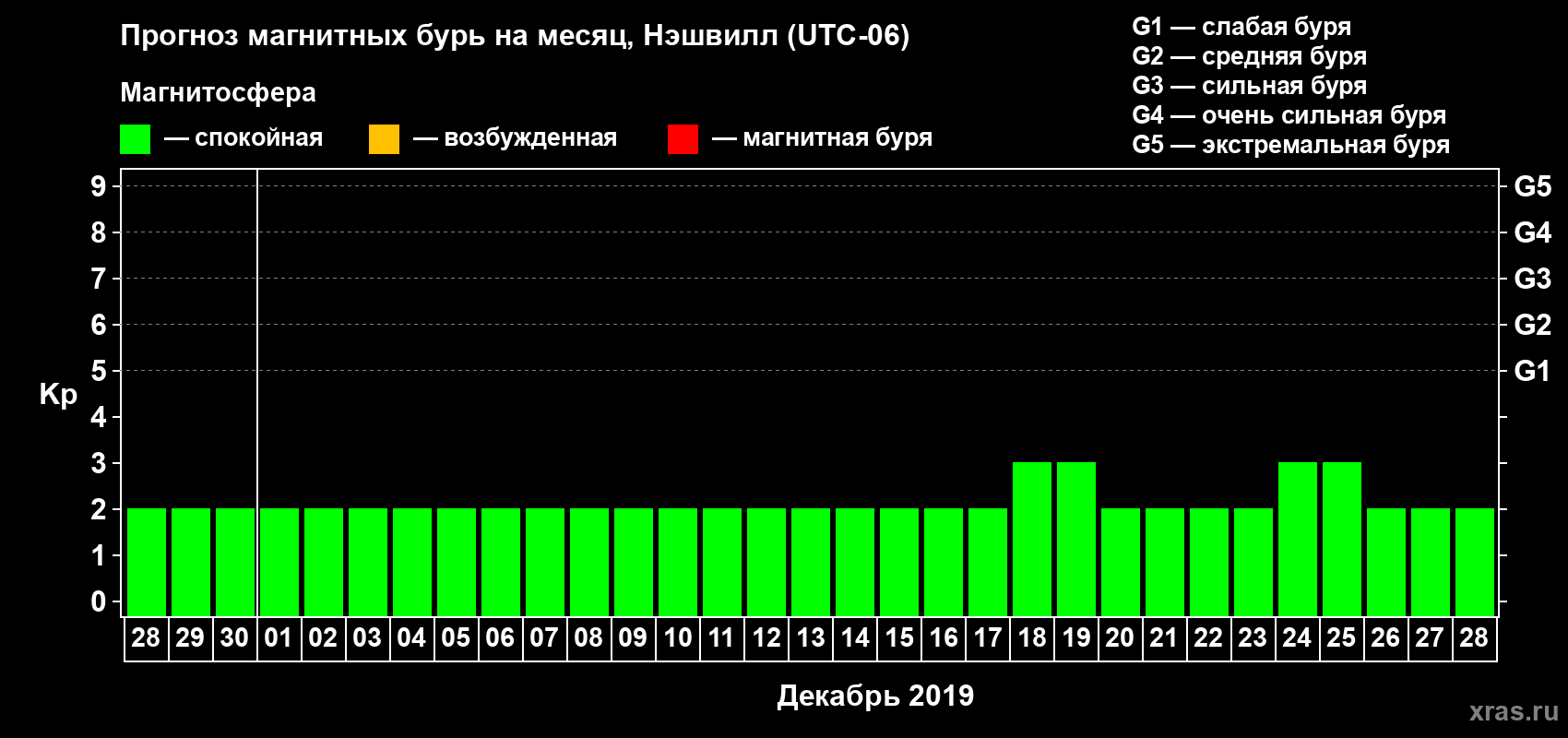 Прогноз максимального суточного геомагнитного индекса Kp на <b>1 месяц</b> (31 день) <b>с 28 ноября по 28 декабря 2019 г</b>