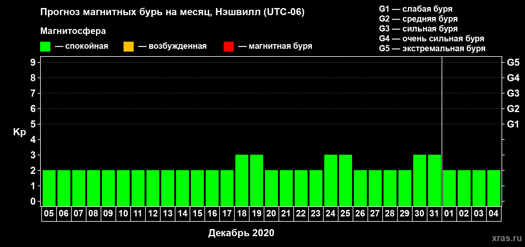 Прогноз максимального суточного геомагнитного индекса Kp на <b>1 месяц</b> (31 день) <b>с 05 декабря 2019 г по 04 января 2020 г</b>