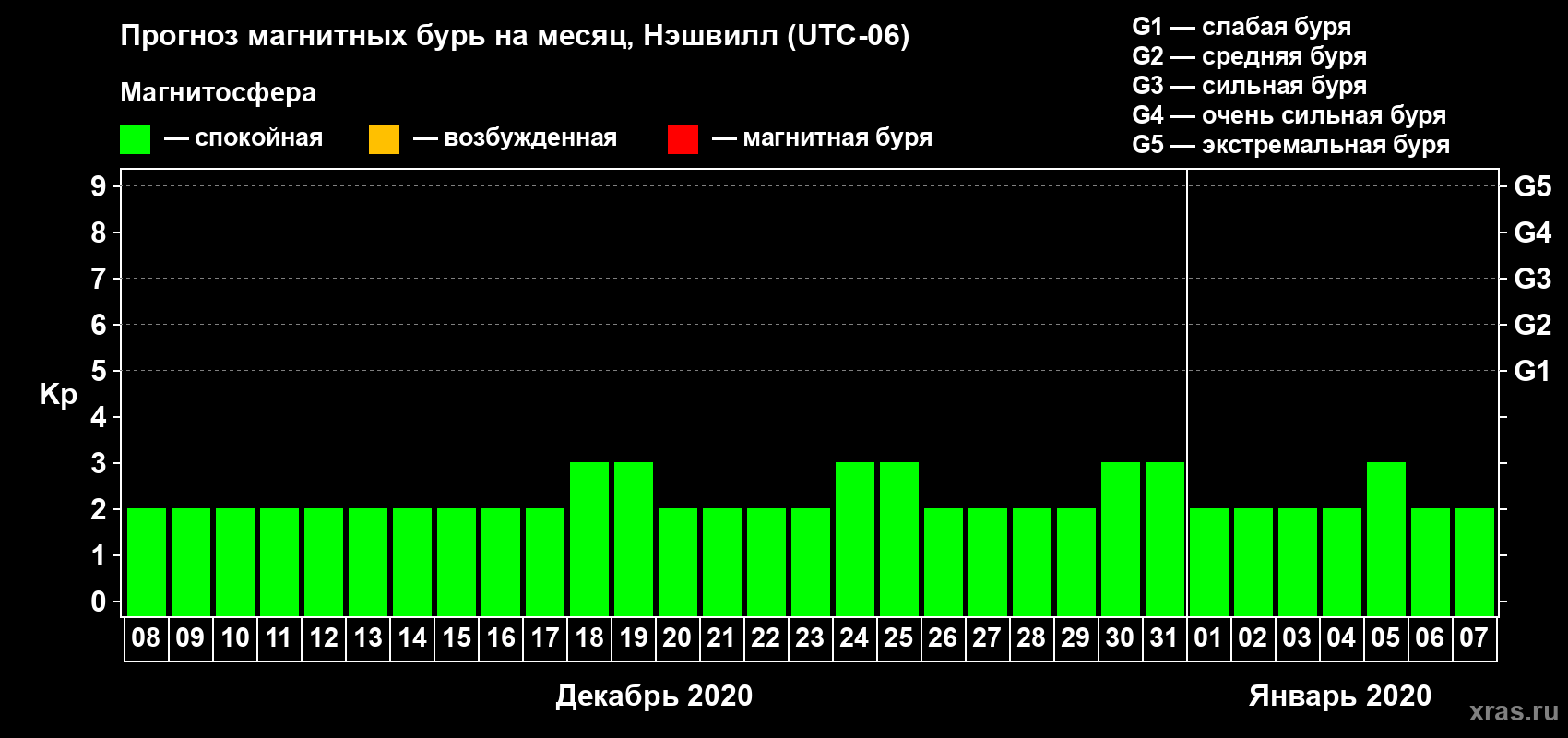 Прогноз максимального суточного геомагнитного индекса Kp на <b>1 месяц</b> (31 день) <b>с 08 декабря 2019 г по 07 января 2020 г</b>