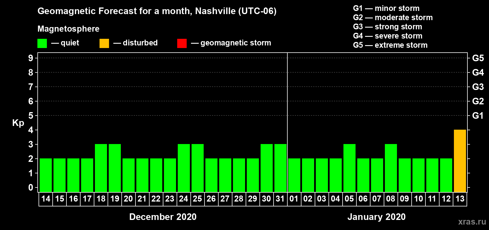 Forecast of the daily maximal value of geomagnetic index Kp for <b>1 month</b> (31 days) <b>from Dec 14, 2019 to Jan 13, 2020</b>