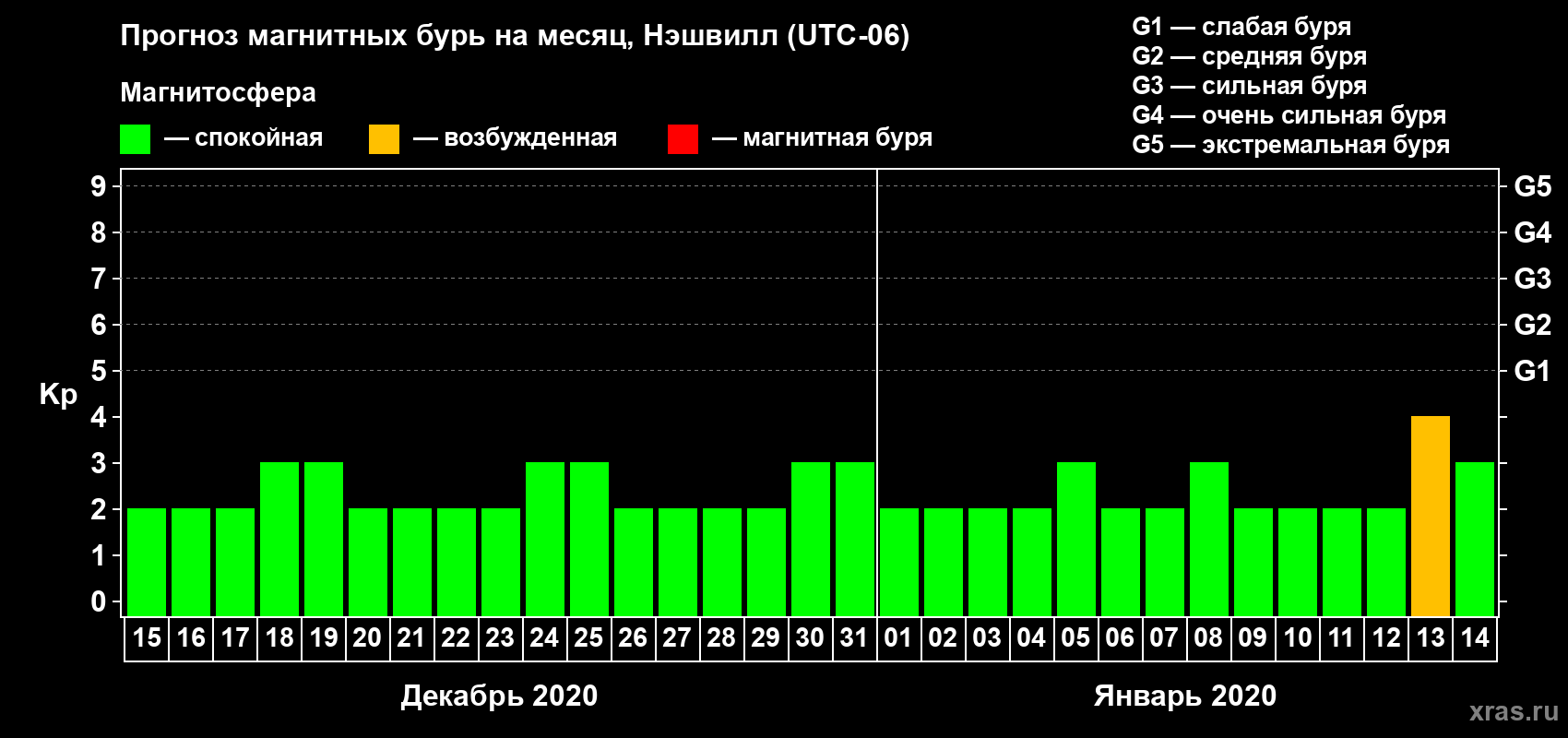 Прогноз максимального суточного геомагнитного индекса Kp на <b>1 месяц</b> (31 день) <b>с 15 декабря 2019 г по 14 января 2020 г</b>