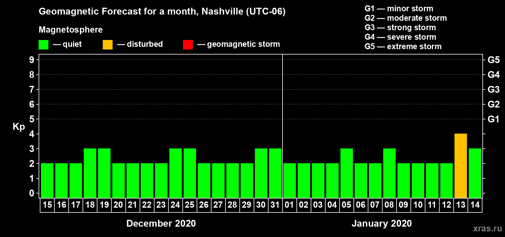 Forecast of the daily maximal value of geomagnetic index Kp for <b>1 month</b> (31 days) <b>from Dec 15, 2019 to Jan 14, 2020</b>