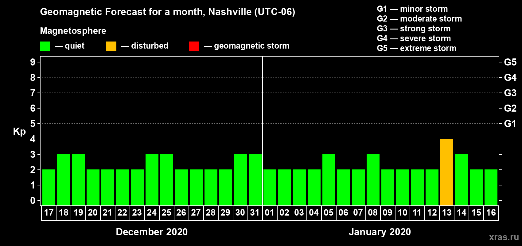 Forecast of the daily maximal value of geomagnetic index Kp for <b>1 month</b> (31 days) <b>from Dec 17, 2019 to Jan 16, 2020</b>