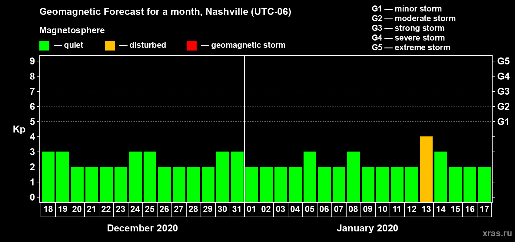 Forecast of the daily maximal value of geomagnetic index Kp for <b>1 month</b> (31 days) <b>from Dec 18, 2019 to Jan 17, 2020</b>