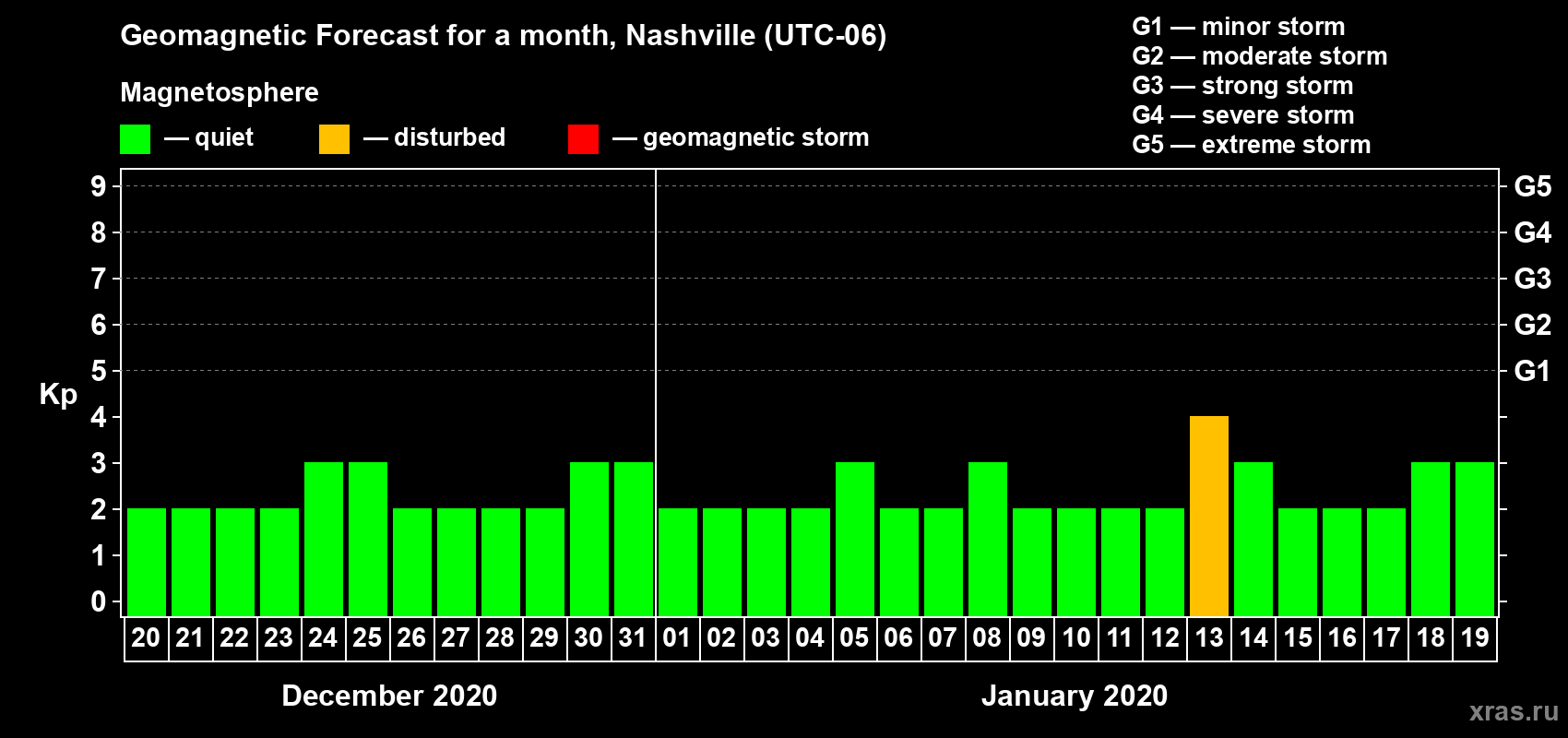 Forecast of the daily maximal value of geomagnetic index Kp for <b>1 month</b> (31 days) <b>from Dec 20, 2019 to Jan 19, 2020</b>