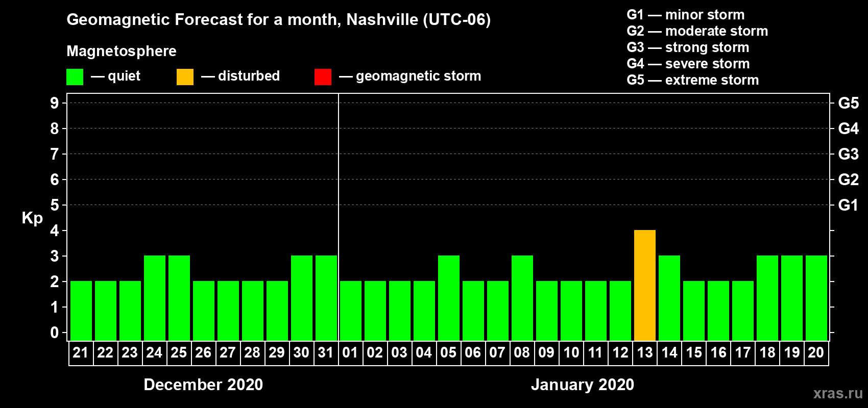 Forecast of the daily maximal value of geomagnetic index Kp for <b>1 month</b> (31 days) <b>from Dec 21, 2019 to Jan 20, 2020</b>
