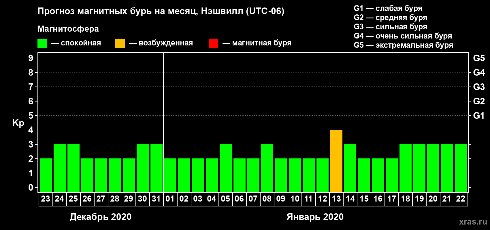 Прогноз максимального суточного геомагнитного индекса Kp на <b>1 месяц</b> (31 день) <b>с 23 декабря 2019 г по 22 января 2020 г</b>