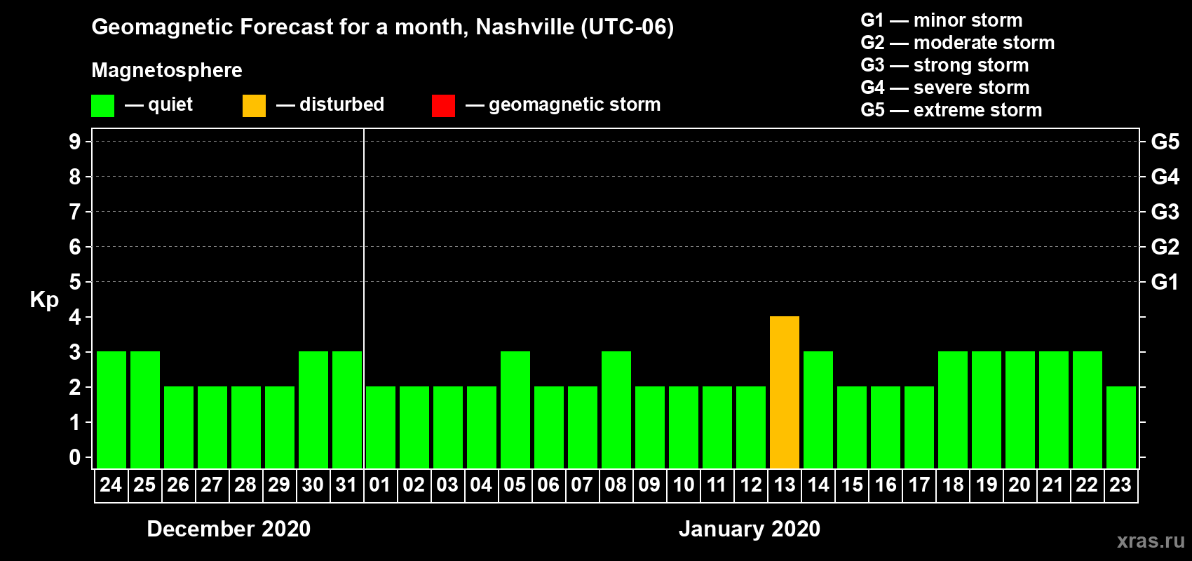Forecast of the daily maximal value of geomagnetic index Kp for <b>1 month</b> (31 days) <b>from Dec 24, 2019 to Jan 23, 2020</b>