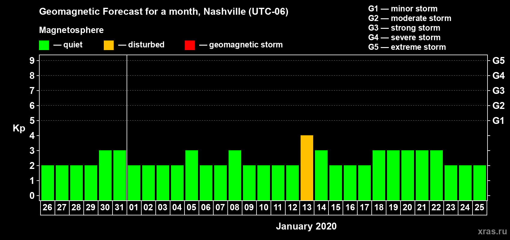 Forecast of the daily maximal value of geomagnetic index Kp for <b>1 month</b> (31 days) <b>from Dec 26, 2019 to Jan 25, 2020</b>