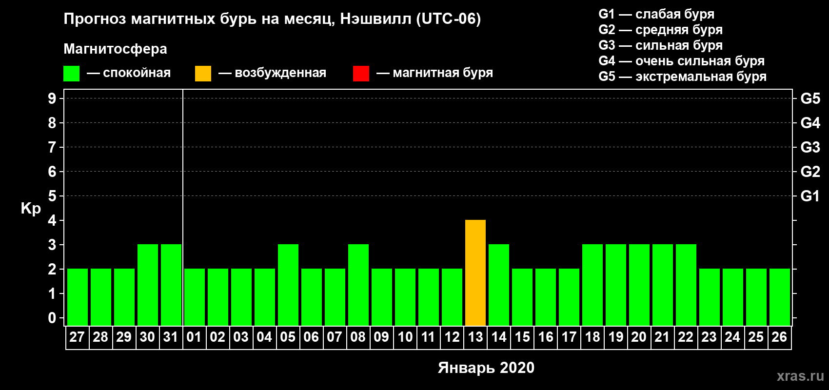 Прогноз максимального суточного геомагнитного индекса Kp на <b>1 месяц</b> (31 день) <b>с 27 декабря 2019 г по 26 января 2020 г</b>