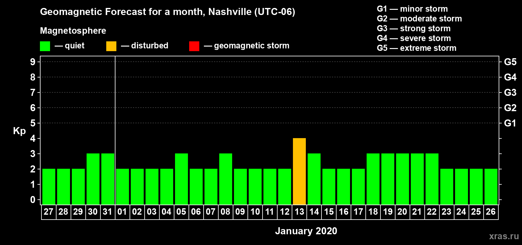 Forecast of the daily maximal value of geomagnetic index Kp for <b>1 month</b> (31 days) <b>from Dec 27, 2019 to Jan 26, 2020</b>
