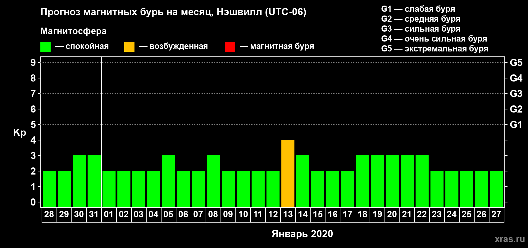 Прогноз максимального суточного геомагнитного индекса Kp на <b>1 месяц</b> (31 день) <b>с 28 декабря 2019 г по 27 января 2020 г</b>