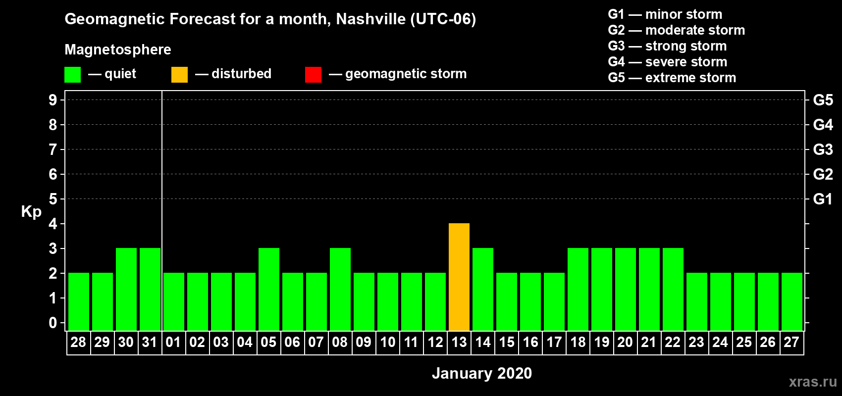 Forecast of the daily maximal value of geomagnetic index Kp for <b>1 month</b> (31 days) <b>from Dec 28, 2019 to Jan 27, 2020</b>