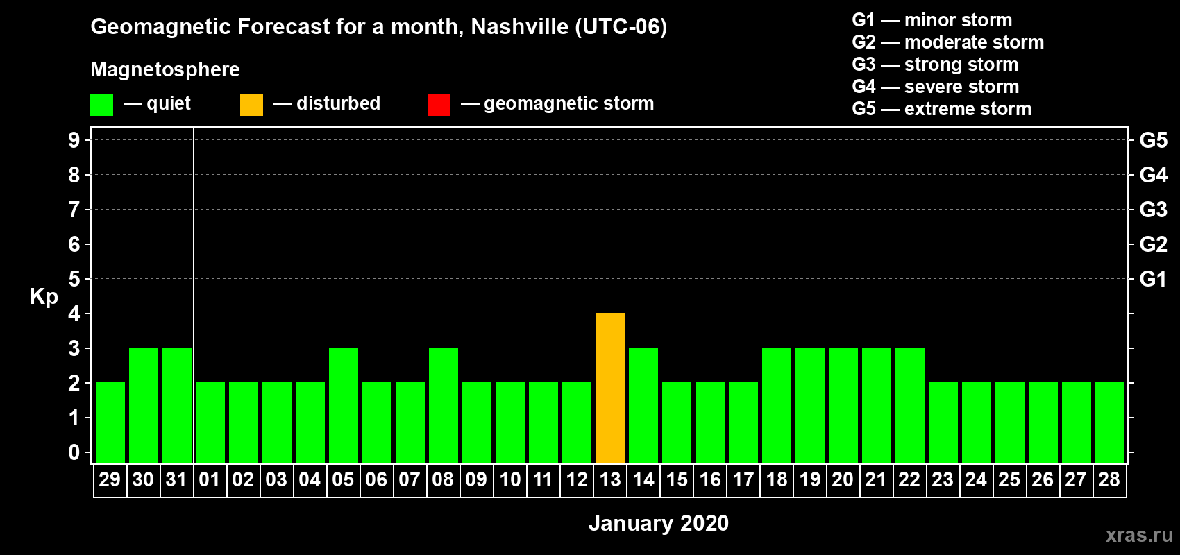 Forecast of the daily maximal value of geomagnetic index Kp for <b>1 month</b> (31 days) <b>from Dec 29, 2019 to Jan 28, 2020</b>