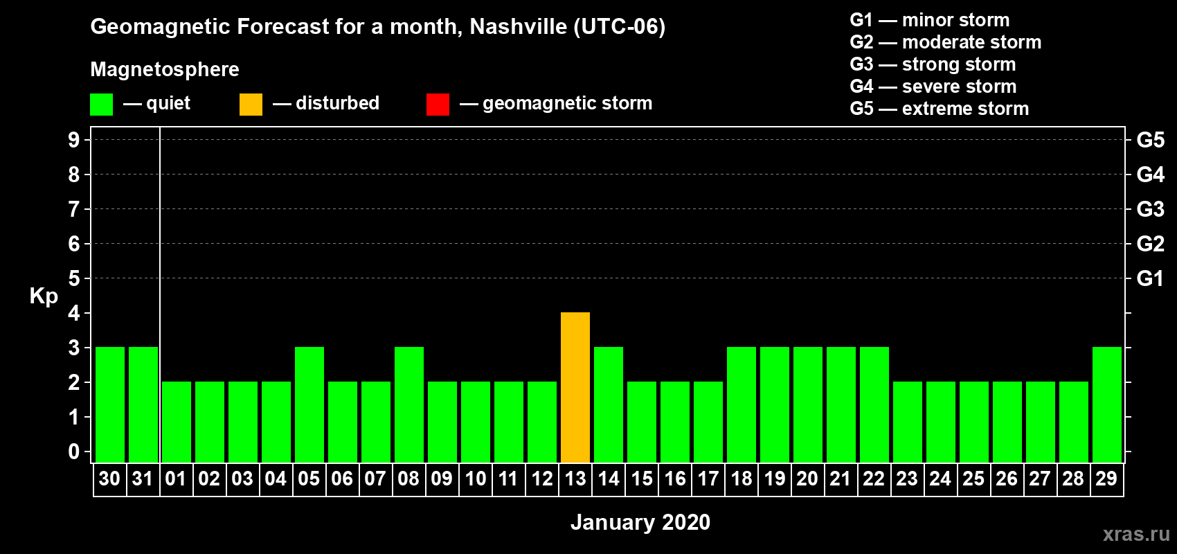 Forecast of the daily maximal value of geomagnetic index Kp for <b>1 month</b> (31 days) <b>from Dec 30, 2019 to Jan 29, 2020</b>
