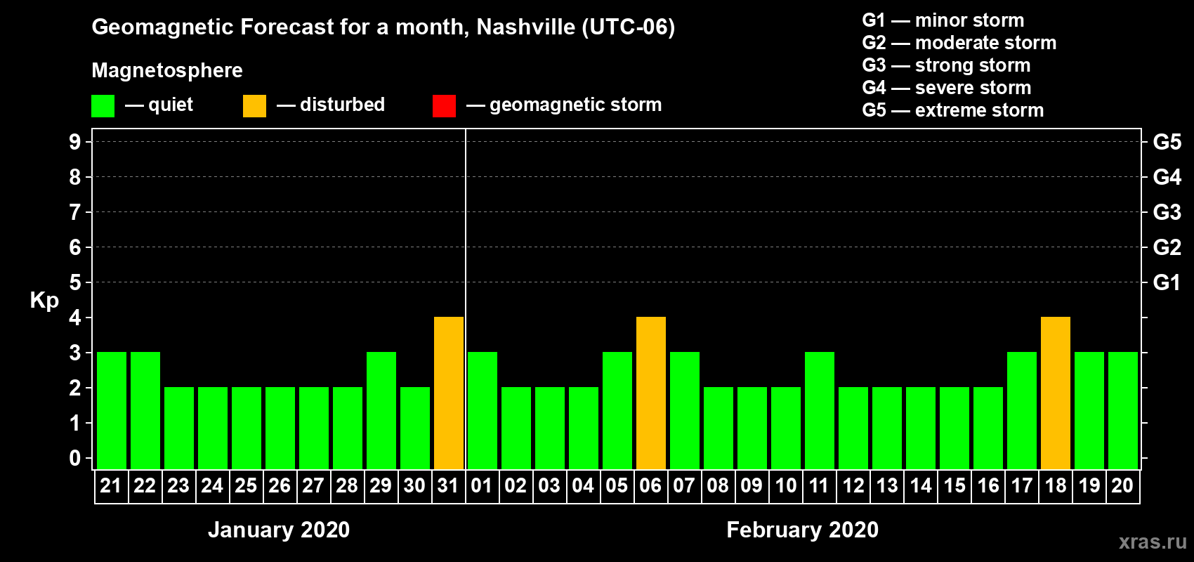 Forecast of the daily maximal value of geomagnetic index Kp for <b>1 month</b> (31 days) <b>from Jan 21, 2020 to Feb 20, 2020</b>