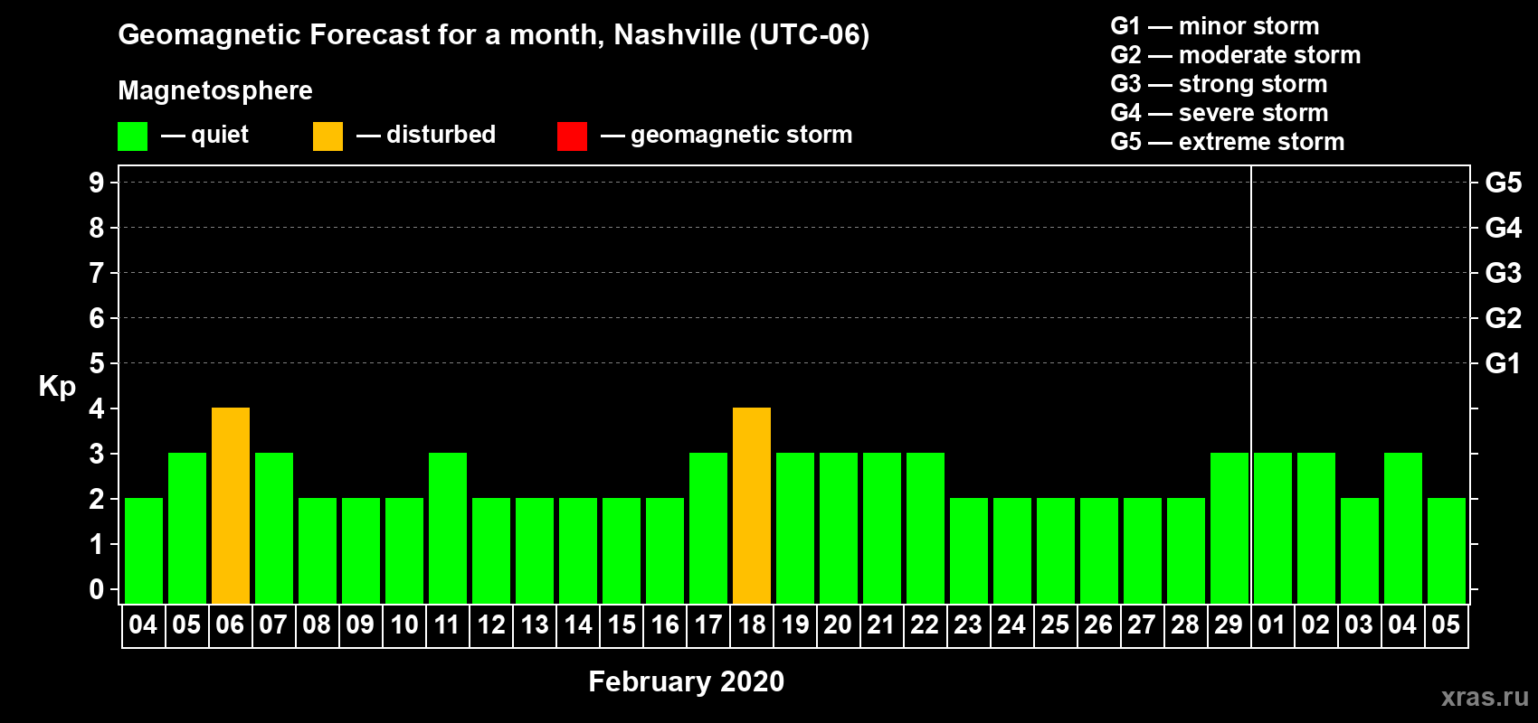 Forecast of the daily maximal value of geomagnetic index Kp for <b>1 month</b> (31 days) <b>from Feb 04, 2020 to Mar 05, 2020</b>