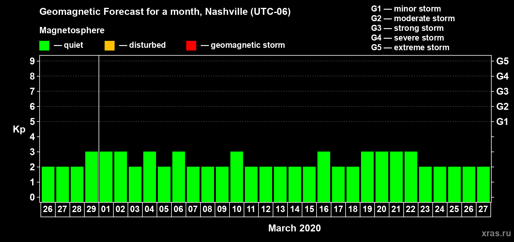 Forecast of the daily maximal value of geomagnetic index Kp for <b>1 month</b> (31 days) <b>from Feb 26, 2020 to Mar 27, 2020</b>