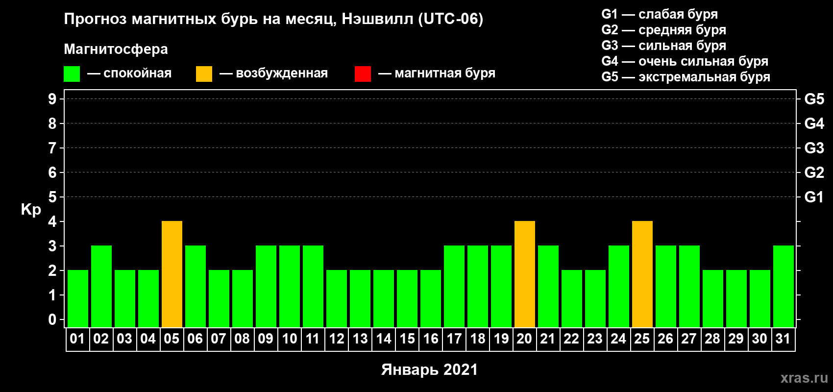 Прогноз максимального суточного геомагнитного индекса Kp на <b>1 месяц</b> (31 день) <b>с 01 января по 31 января 2021 г</b>