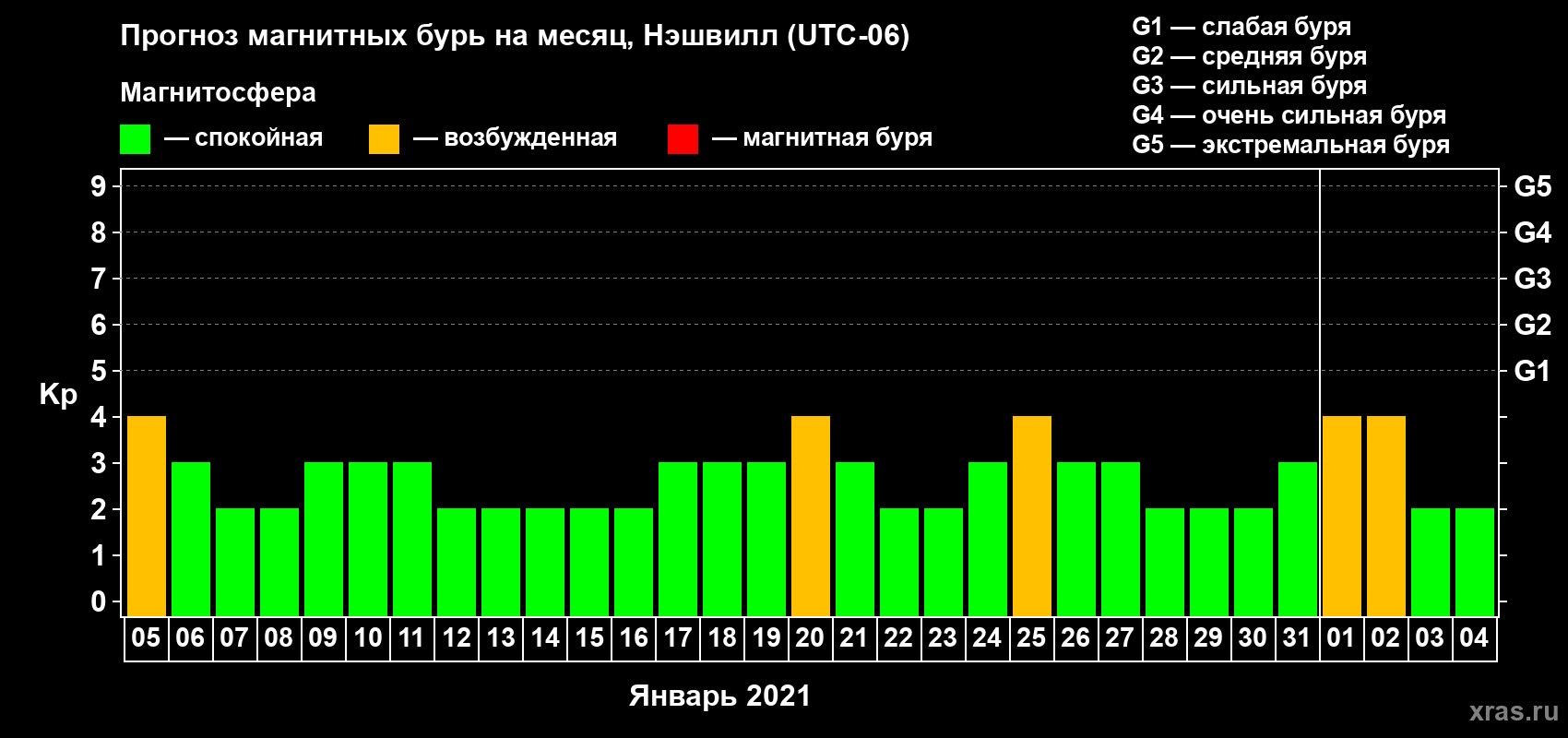 Прогноз максимального суточного геомагнитного индекса Kp на <b>1 месяц</b> (31 день) <b>с 05 января по 04 февраля 2021 г</b>