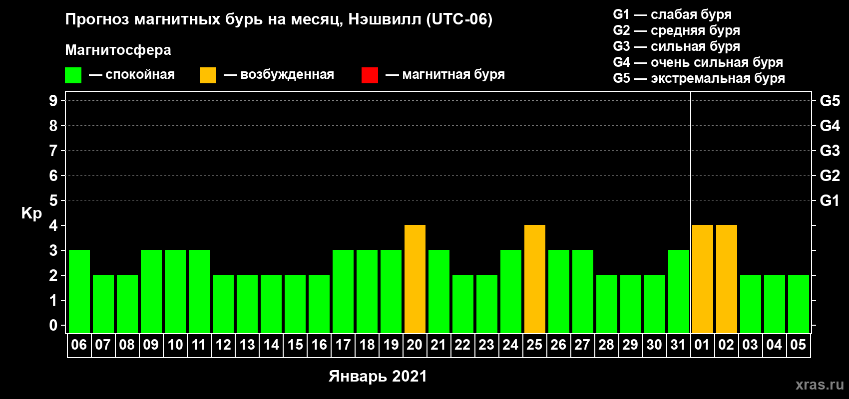 Прогноз максимального суточного геомагнитного индекса Kp на <b>1 месяц</b> (31 день) <b>с 06 января по 05 февраля 2021 г</b>