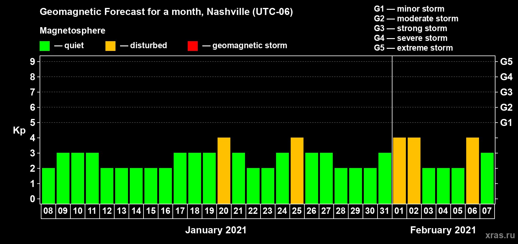 Forecast of the daily maximal value of geomagnetic index Kp for <b>1 month</b> (31 days) <b>from Jan 08, 2021 to Feb 07, 2021</b>