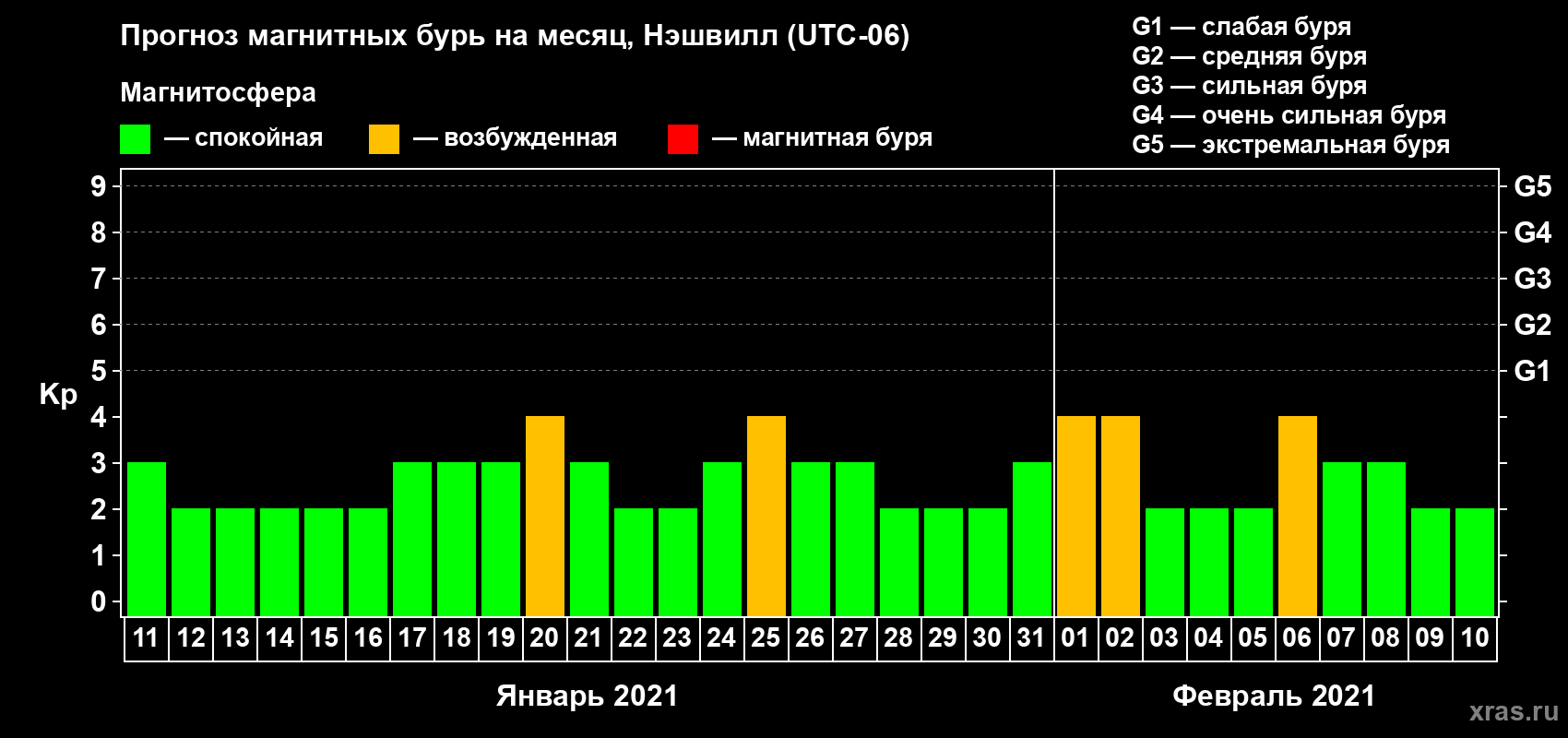 Прогноз максимального суточного геомагнитного индекса Kp на <b>1 месяц</b> (31 день) <b>с 11 января по 10 февраля 2021 г</b>