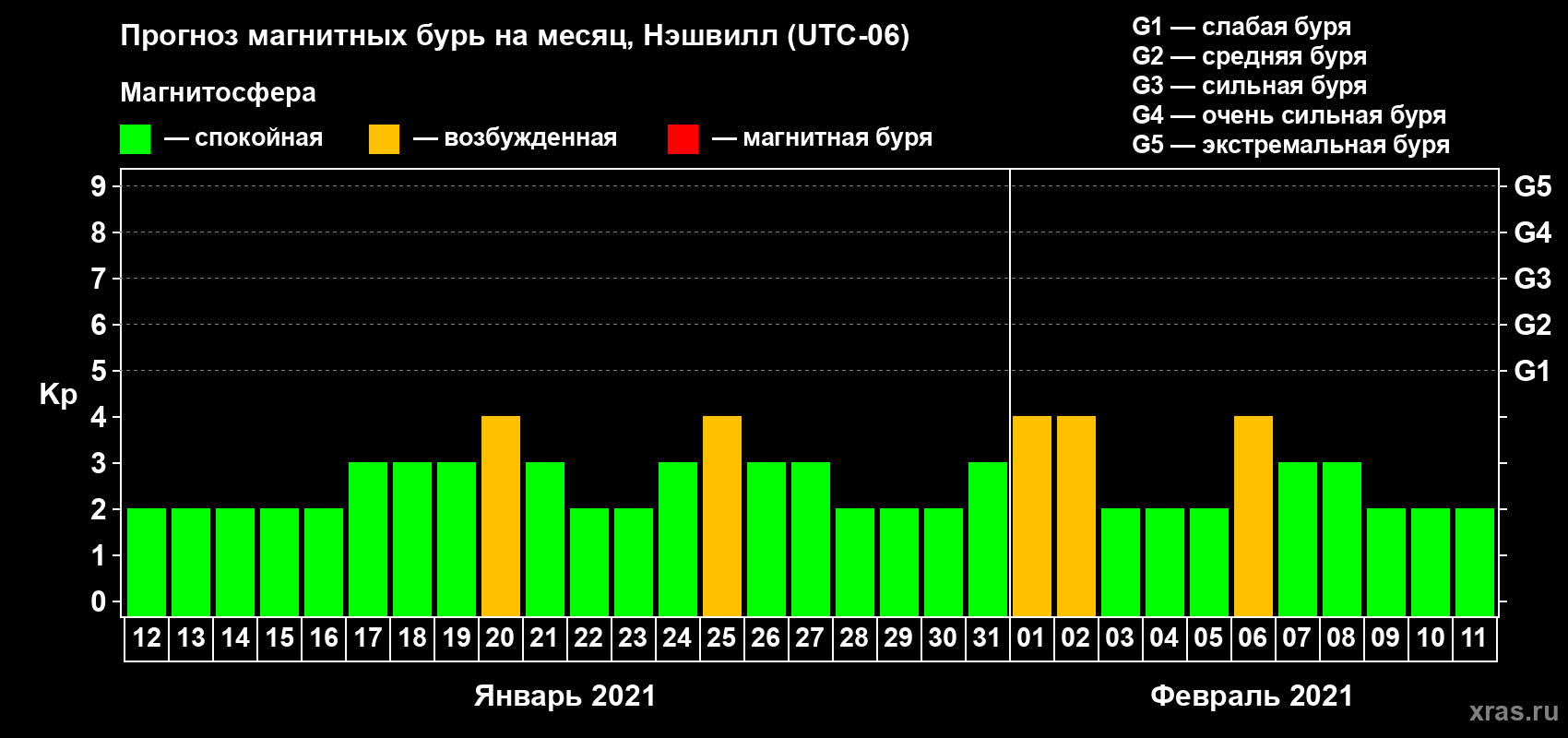 Прогноз максимального суточного геомагнитного индекса Kp на <b>1 месяц</b> (31 день) <b>с 12 января по 11 февраля 2021 г</b>