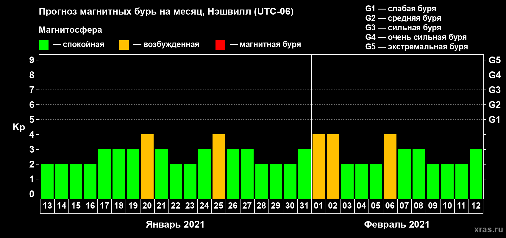 Прогноз максимального суточного геомагнитного индекса Kp на <b>1 месяц</b> (31 день) <b>с 13 января по 12 февраля 2021 г</b>