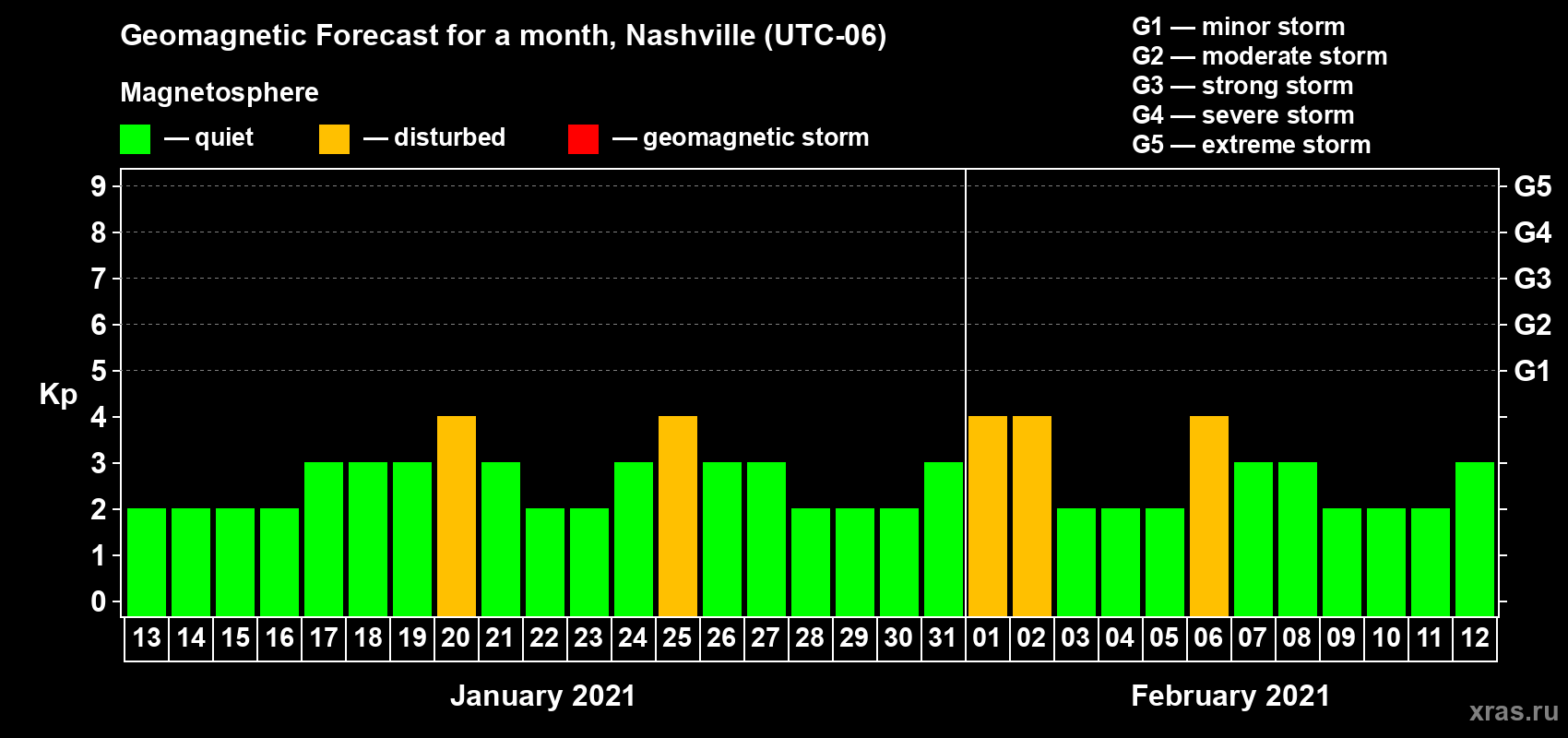 Forecast of the daily maximal value of geomagnetic index Kp for <b>1 month</b> (31 days) <b>from Jan 13, 2021 to Feb 12, 2021</b>