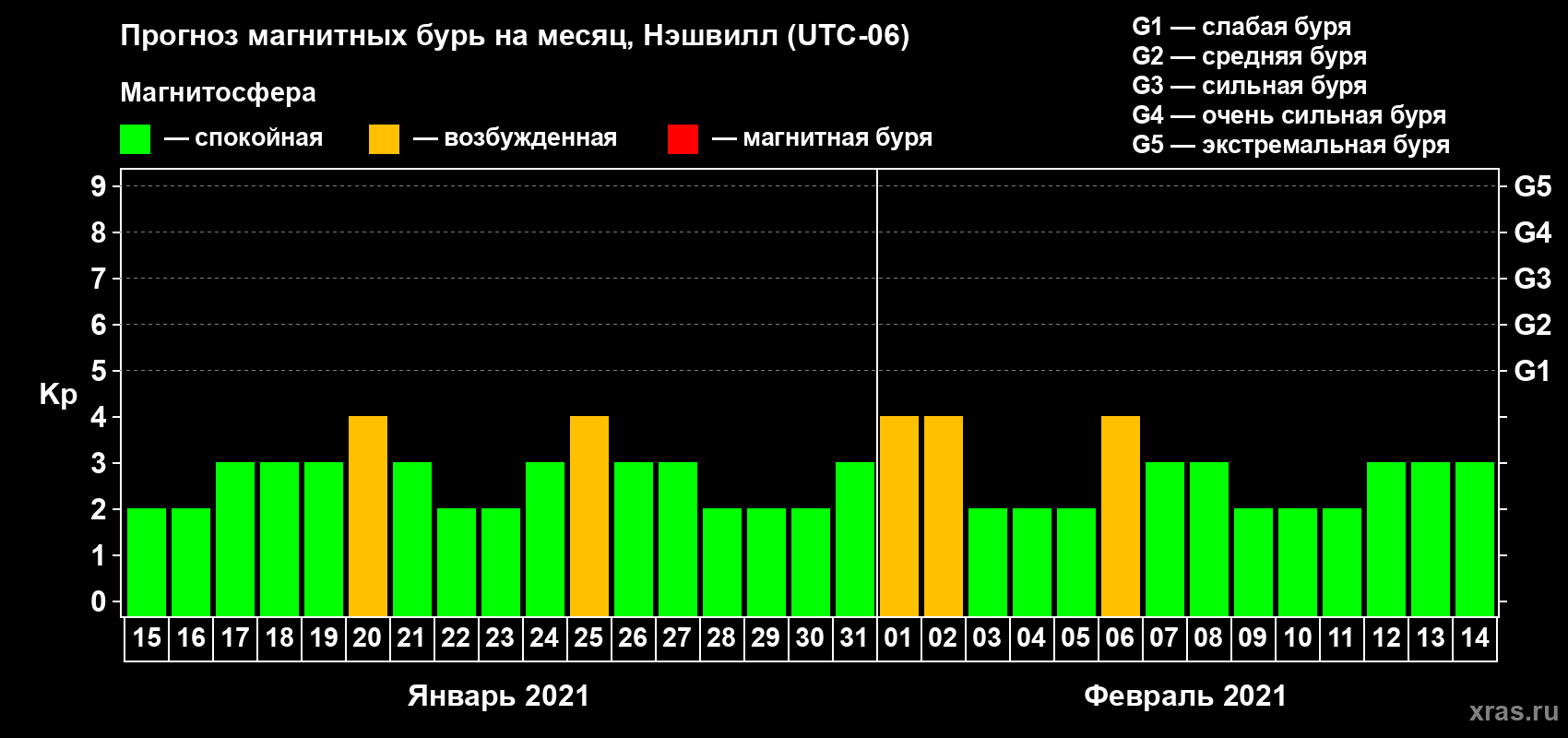 Прогноз максимального суточного геомагнитного индекса Kp на <b>1 месяц</b> (31 день) <b>с 15 января по 14 февраля 2021 г</b>