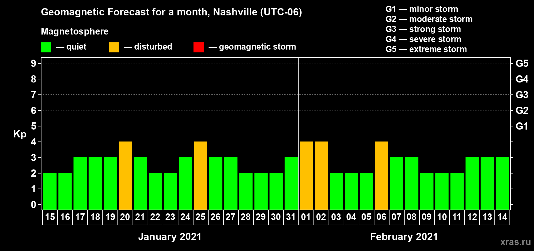 Forecast of the daily maximal value of geomagnetic index Kp for <b>1 month</b> (31 days) <b>from Jan 15, 2021 to Feb 14, 2021</b>