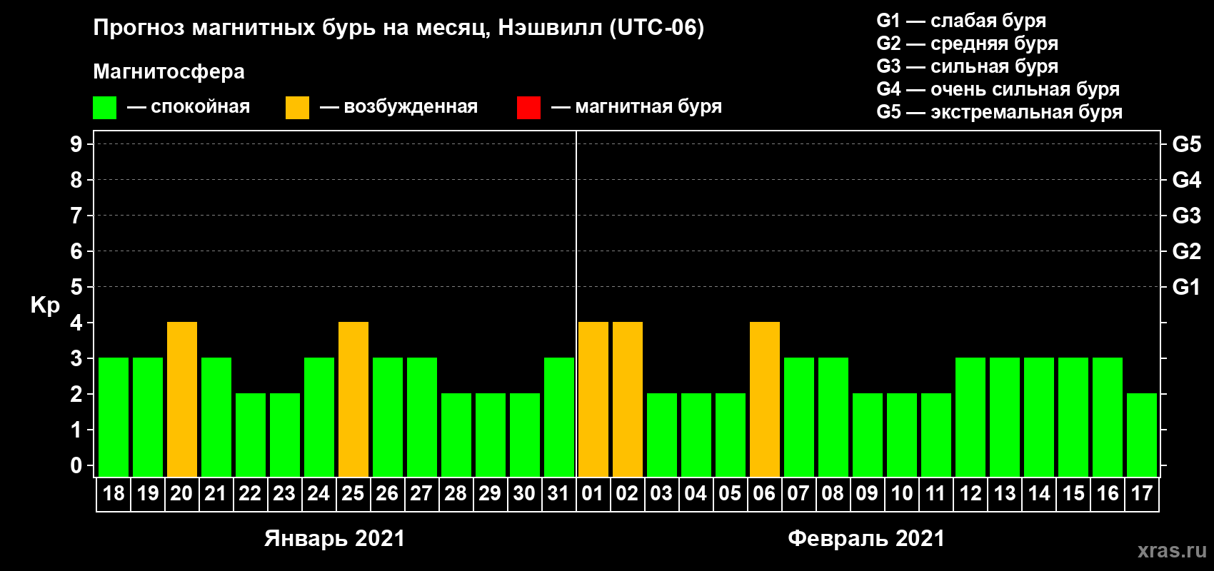 Прогноз максимального суточного геомагнитного индекса Kp на <b>1 месяц</b> (31 день) <b>с 18 января по 17 февраля 2021 г</b>