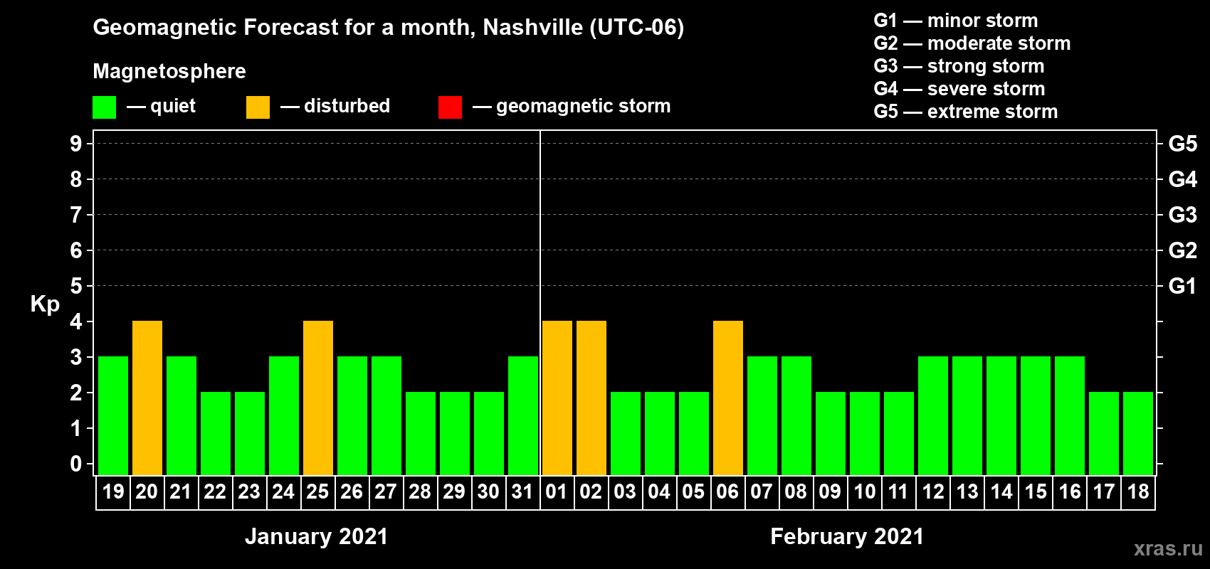 Forecast of the daily maximal value of geomagnetic index Kp for <b>1 month</b> (31 days) <b>from Jan 19, 2021 to Feb 18, 2021</b>