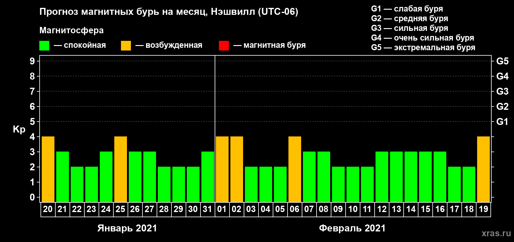 Прогноз максимального суточного геомагнитного индекса Kp на <b>1 месяц</b> (31 день) <b>с 20 января по 19 февраля 2021 г</b>