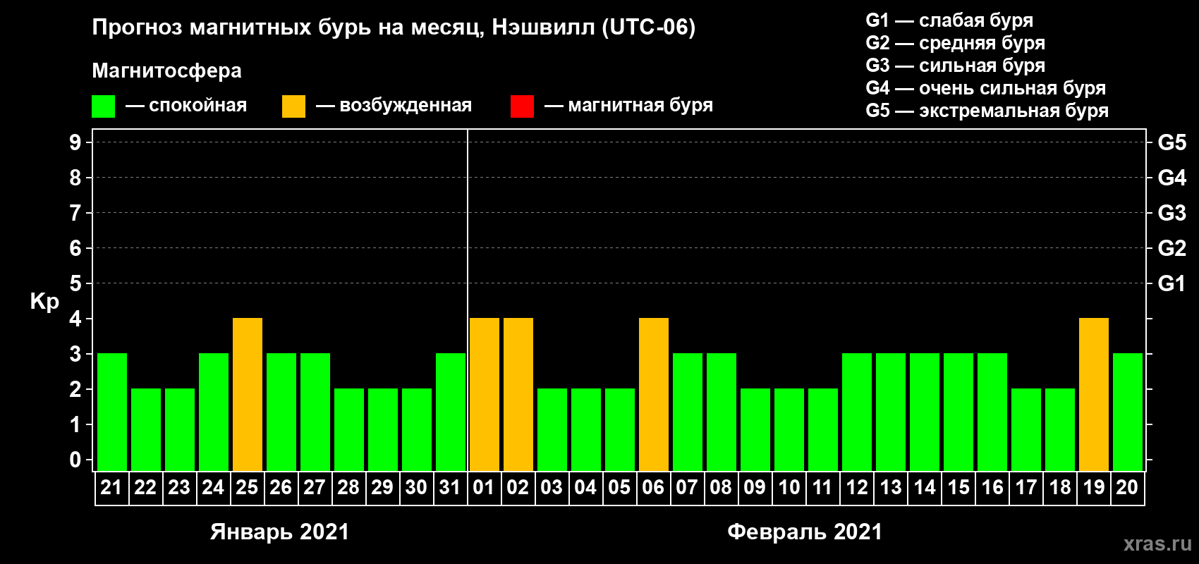 Прогноз максимального суточного геомагнитного индекса Kp на <b>1 месяц</b> (31 день) <b>с 21 января по 20 февраля 2021 г</b>