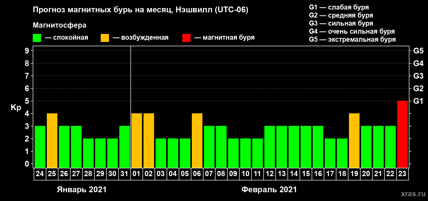 Прогноз максимального суточного геомагнитного индекса Kp на <b>1 месяц</b> (31 день) <b>с 24 января по 23 февраля 2021 г</b>