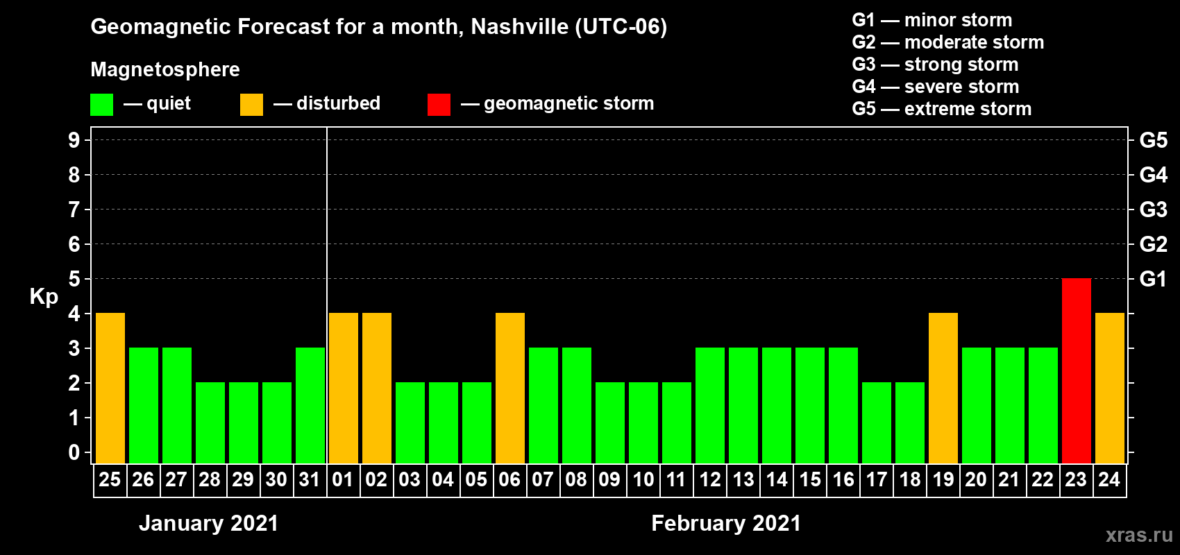Forecast of the daily maximal value of geomagnetic index Kp for <b>1 month</b> (31 days) <b>from Jan 25, 2021 to Feb 24, 2021</b>