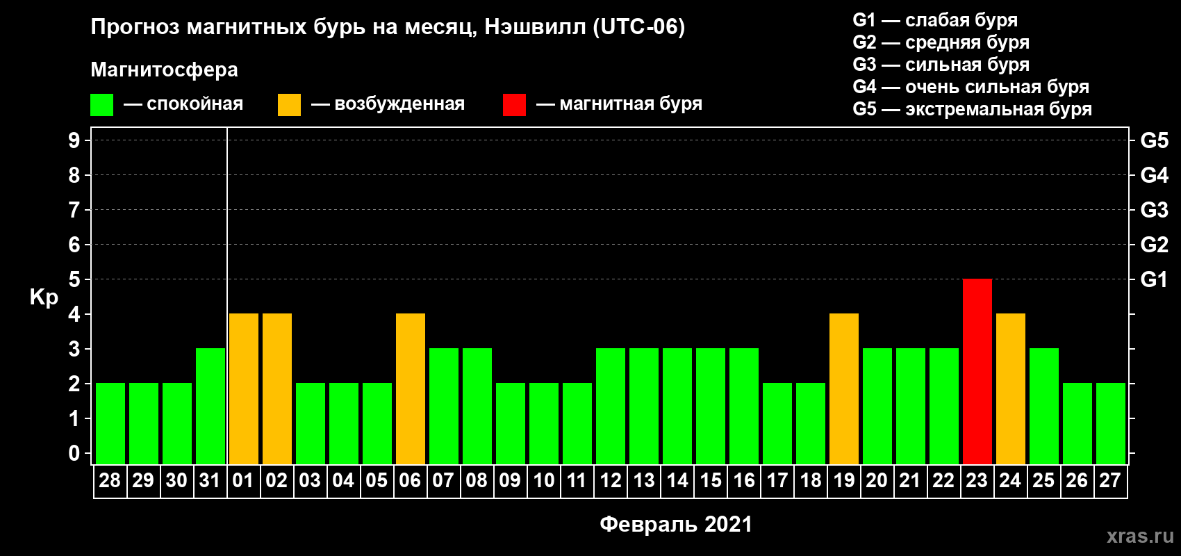 Прогноз максимального суточного геомагнитного индекса Kp на <b>1 месяц</b> (31 день) <b>с 28 января по 27 февраля 2021 г</b>
