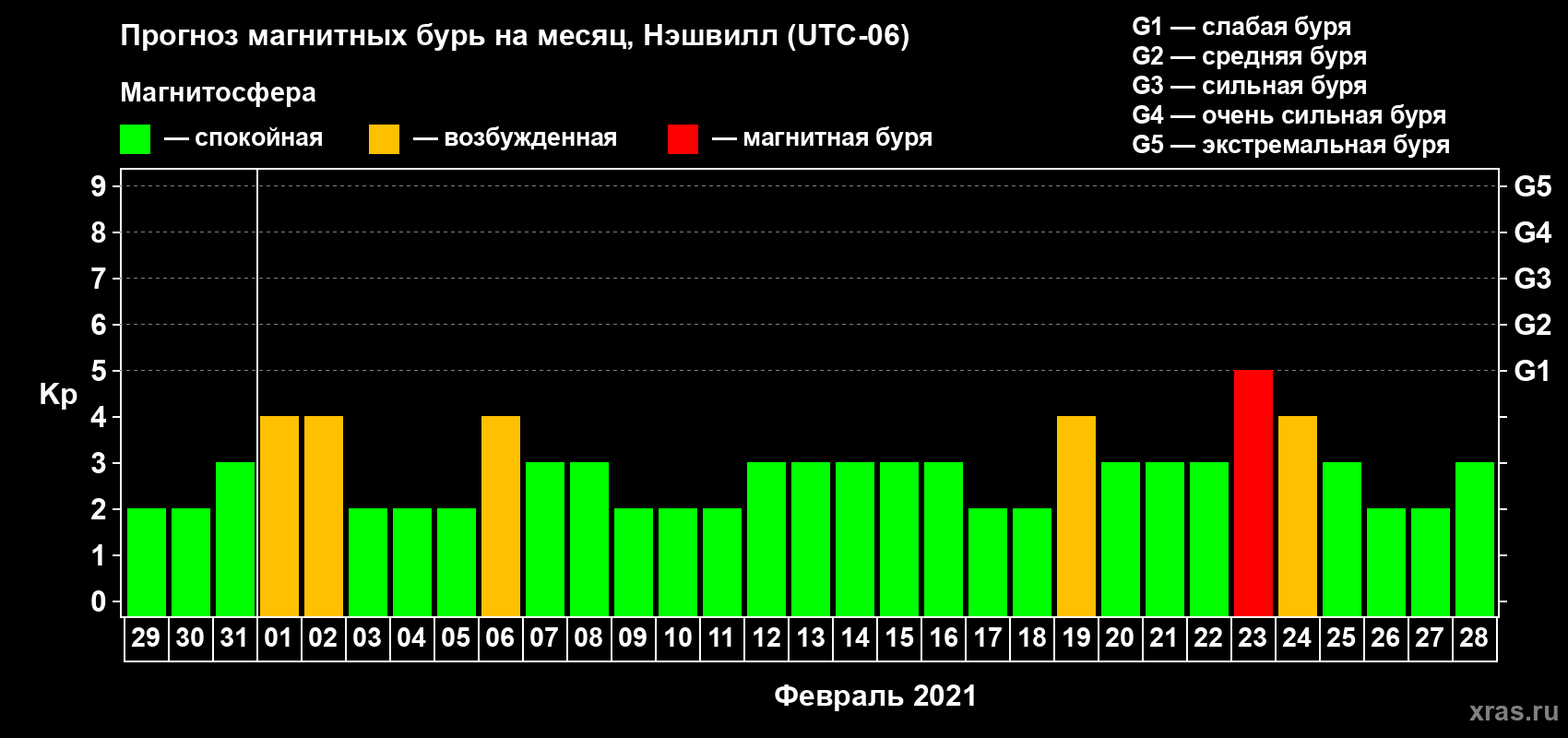 Прогноз максимального суточного геомагнитного индекса Kp на <b>1 месяц</b> (31 день) <b>с 29 января по 28 февраля 2021 г</b>