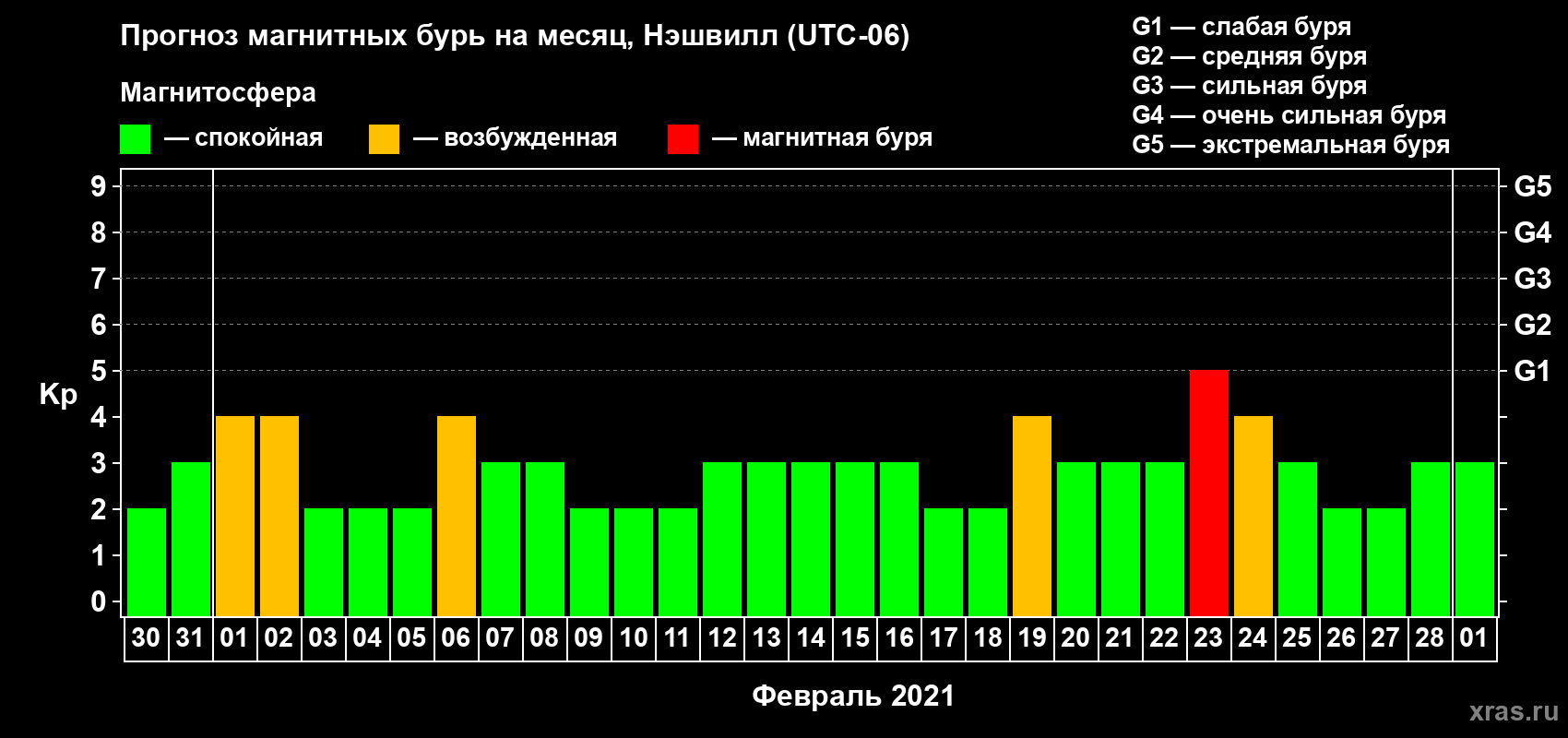 Прогноз максимального суточного геомагнитного индекса Kp на <b>1 месяц</b> (31 день) <b>с 30 января по 01 марта 2021 г</b>
