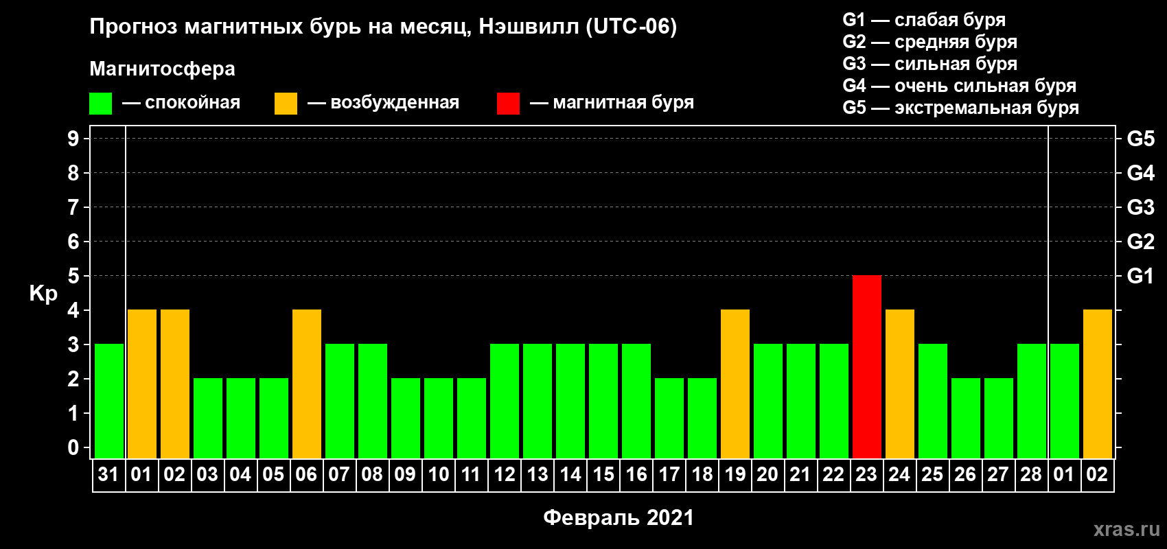 Прогноз максимального суточного геомагнитного индекса Kp на <b>1 месяц</b> (31 день) <b>с 31 января по 02 марта 2021 г</b>