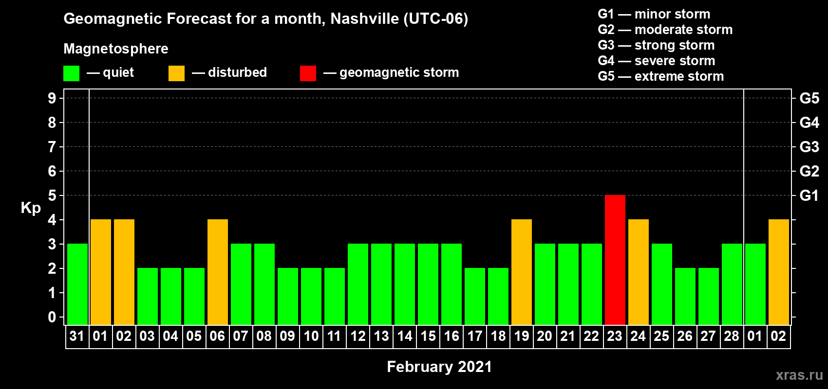 Forecast of the daily maximal value of geomagnetic index Kp for <b>1 month</b> (31 days) <b>from Jan 31, 2021 to Mar 02, 2021</b>