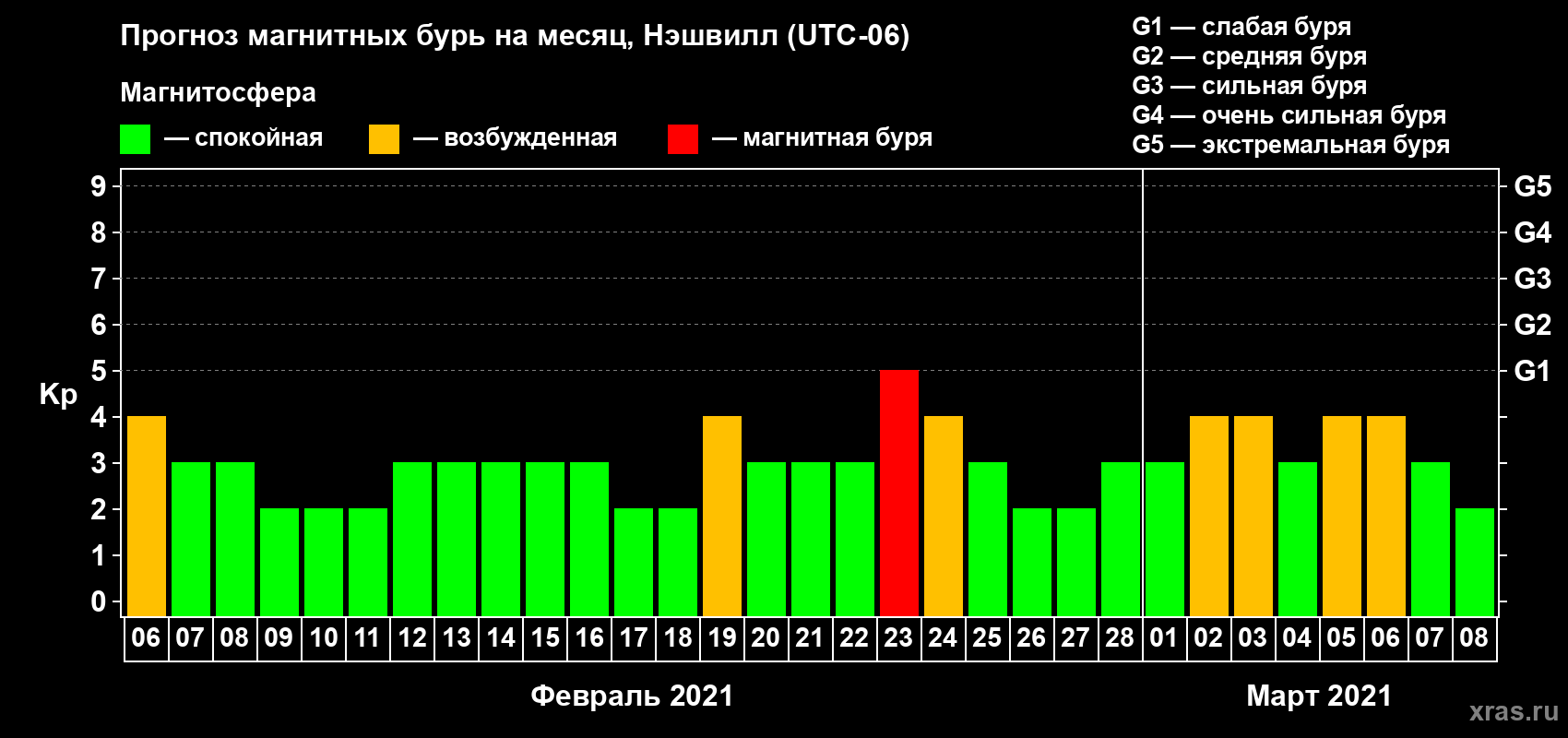 Прогноз максимального суточного геомагнитного индекса Kp на <b>1 месяц</b> (31 день) <b>с 06 февраля по 08 марта 2021 г</b>